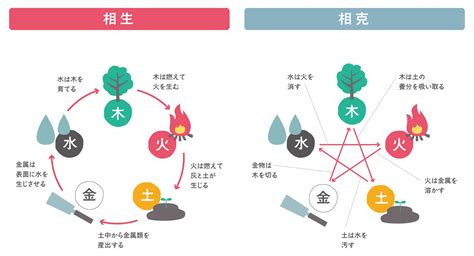 相生と相剋|五行の関係 ～相生（そうしょう）・相剋（そうこ。